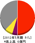 日本地下技術 損益計算書 2012年5月期