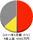 瀬戸電気商会 損益計算書 2011年9月期