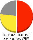 尾川造園 損益計算書 2011年12月期