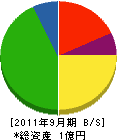 賀茂重機 貸借対照表 2011年9月期
