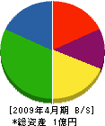 後藤水道 貸借対照表 2009年4月期