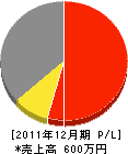 東田建設 損益計算書 2011年12月期