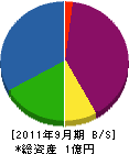 伊藤造園土木 貸借対照表 2011年9月期