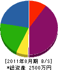 寺田造園 貸借対照表 2011年8月期