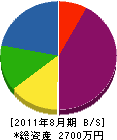 岡本ポンプ店 貸借対照表 2011年8月期