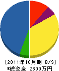 菅原建設 貸借対照表 2011年10月期