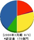 日本電技 貸借対照表 2008年3月期