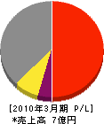 瀧澤電気工事 損益計算書 2010年3月期