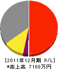 角田設備 損益計算書 2011年12月期