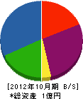 遠藤土建工業 貸借対照表 2012年10月期