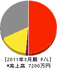 東京工業中部 損益計算書 2011年3月期