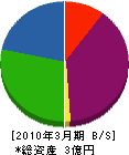 松田運送 貸借対照表 2010年3月期