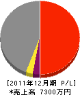 山中山樹園 損益計算書 2011年12月期 山中山樹園 損益計算書 2011年12月期