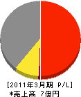 小松ウォールアイティ 損益計算書 2011年3月期