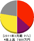 福島管理 損益計算書 2011年3月期