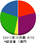 小林工務店 貸借対照表 2011年10月期