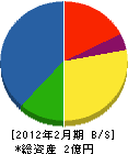 松孝興業 貸借対照表 2012年2月期