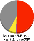 菅沢建設 損益計算書 2011年7月期