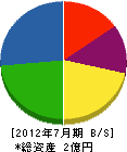 吉田組 貸借対照表 2012年7月期