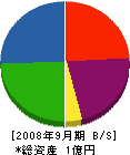 堂宮入秀社寺建築 貸借対照表 2008年9月期