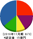 名古屋通信工業 貸借対照表 2010年11月期