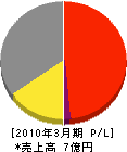 長井商事 損益計算書 2010年3月期