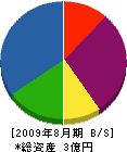 ヤマプラス大阪 貸借対照表 2009年8月期