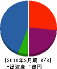 森田工務店 貸借対照表 2010年9月期