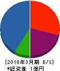 戸田建設 貸借対照表 2010年3月期