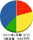 吉田板金工業所 貸借対照表 2011年2月期