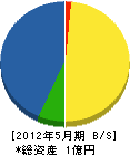 吉田産業 貸借対照表 2012年5月期