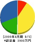 豊谷工業 貸借対照表 2008年4月期