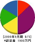 太郎丸建材 貸借対照表 2008年9月期