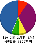 吉野商会 貸借対照表 2012年12月期