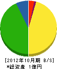 浜田電機工 貸借対照表 2012年10月期