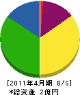 千田建設工業 貸借対照表 2011年4月期