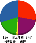 新日本防水工業 貸借対照表 2011年2月期