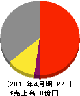日本エコシステム 損益計算書 2010年4月期