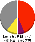 ナゴヤミセ東店 損益計算書 2011年8月期