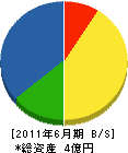 菅原土木 貸借対照表 2011年6月期