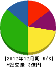 弓山建設 貸借対照表 2012年12月期