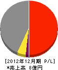 丸勝小野商事 損益計算書 2012年12月期
