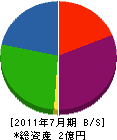 吉松舗装工業 貸借対照表 2011年7月期