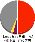 岡田産業 損益計算書 2009年12月期