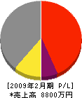 渡辺工務店 損益計算書 2009年2月期