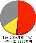 和田重工業 損益計算書 2012年9月期