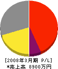 タカムラ 損益計算書 2008年3月期