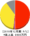 九州エレベーター工業 損益計算書 2010年12月期