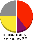 太田塗工店 損益計算書 2010年3月期