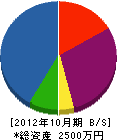小川興業 貸借対照表 2012年10月期